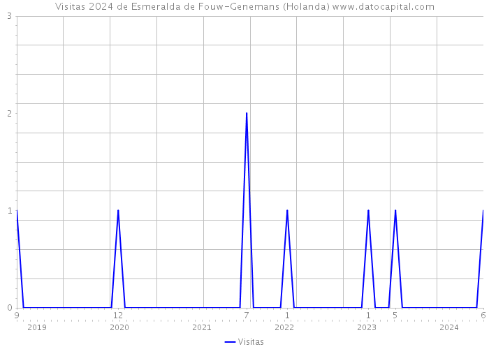 Visitas 2024 de Esmeralda de Fouw-Genemans (Holanda) 