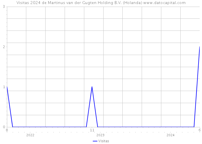 Visitas 2024 de Martinus van der Gugten Holding B.V. (Holanda) 