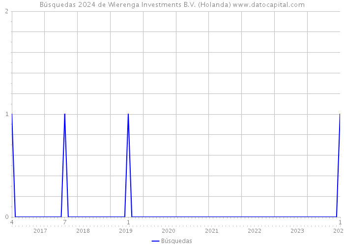 Búsquedas 2024 de Wierenga Investments B.V. (Holanda) 