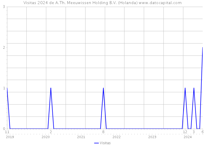 Visitas 2024 de A.Th. Meeuwissen Holding B.V. (Holanda) 