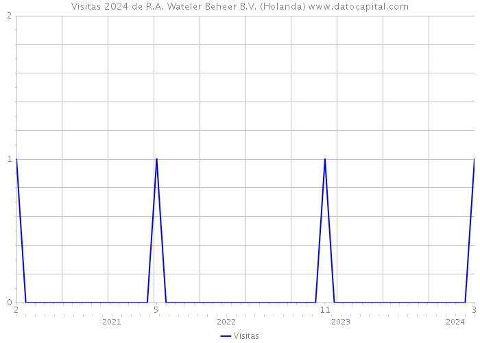 Visitas 2024 de R.A. Wateler Beheer B.V. (Holanda) 