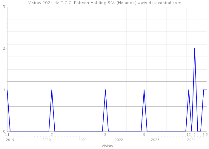 Visitas 2024 de T.G.G. Polman Holding B.V. (Holanda) 