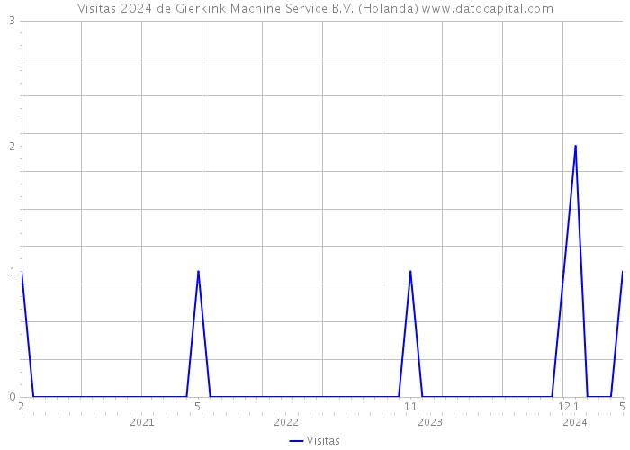 Visitas 2024 de Gierkink Machine Service B.V. (Holanda) 
