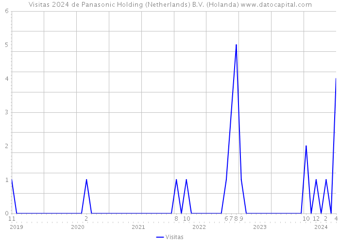 Visitas 2024 de Panasonic Holding (Netherlands) B.V. (Holanda) 