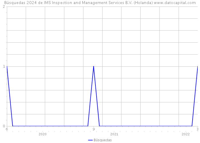 Búsquedas 2024 de IMS Inspection and Management Services B.V. (Holanda) 