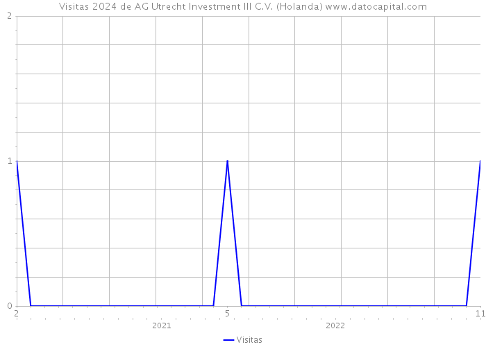 Visitas 2024 de AG Utrecht Investment III C.V. (Holanda) 