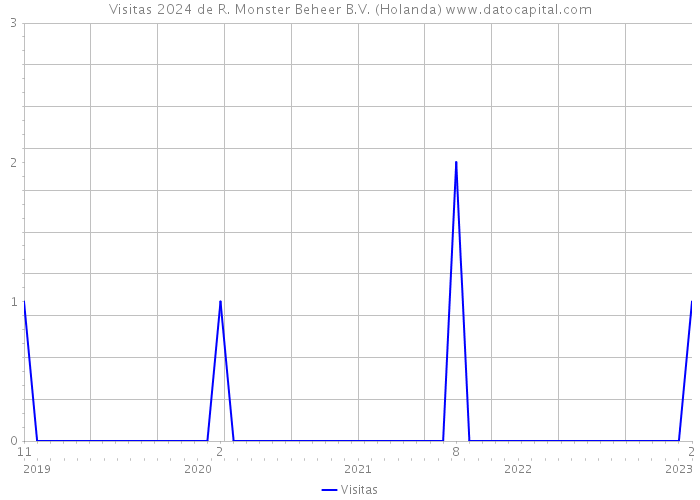 Visitas 2024 de R. Monster Beheer B.V. (Holanda) 