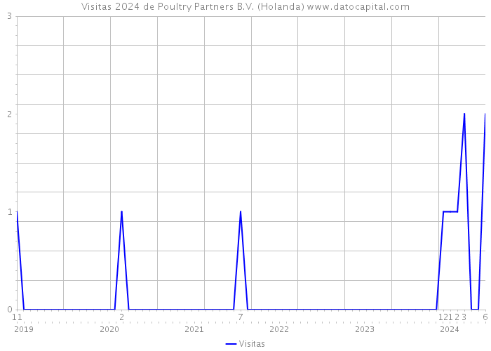 Visitas 2024 de Poultry Partners B.V. (Holanda) 
