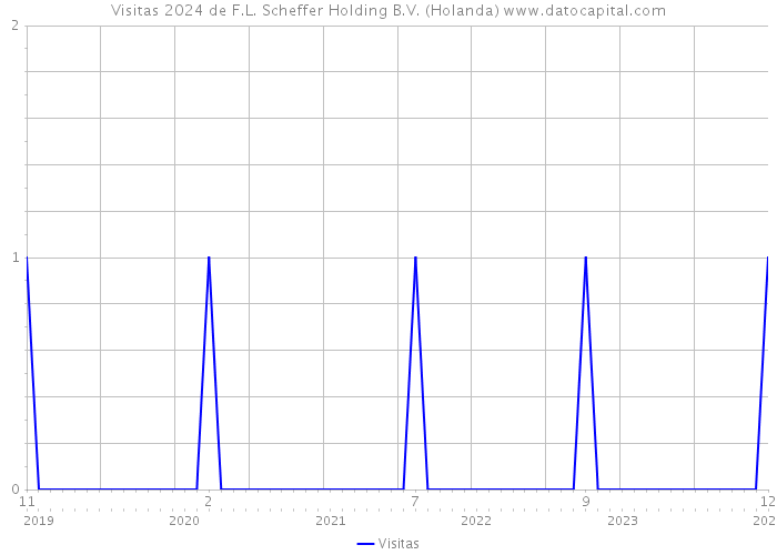 Visitas 2024 de F.L. Scheffer Holding B.V. (Holanda) 