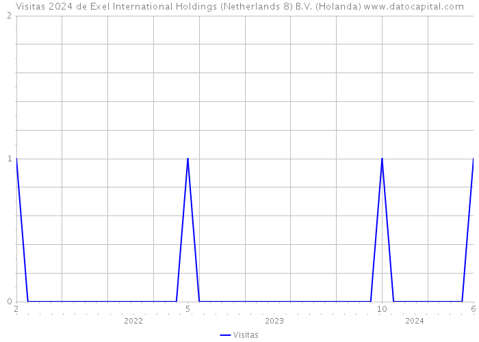 Visitas 2024 de Exel International Holdings (Netherlands 8) B.V. (Holanda) 