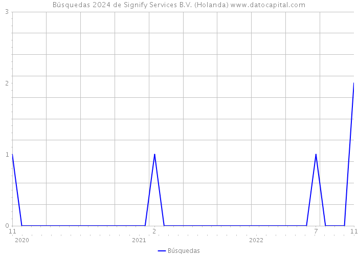 Búsquedas 2024 de Signify Services B.V. (Holanda) 