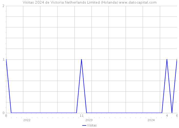 Visitas 2024 de Victoria Netherlands Limited (Holanda) 