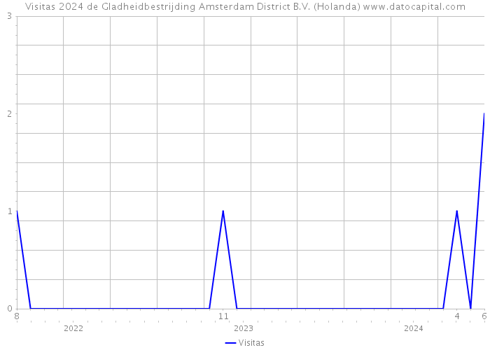 Visitas 2024 de Gladheidbestrijding Amsterdam District B.V. (Holanda) 