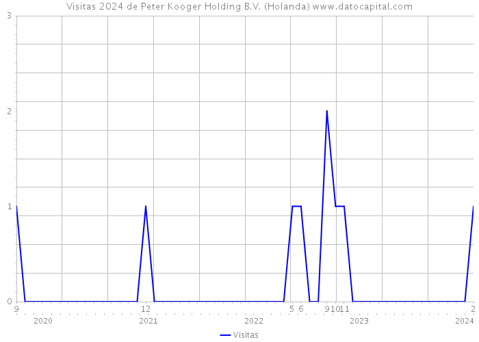 Visitas 2024 de Peter Kooger Holding B.V. (Holanda) 