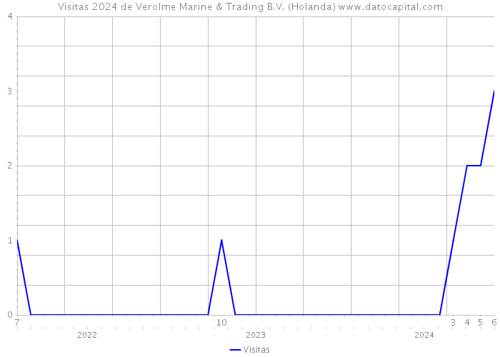 Visitas 2024 de Verolme Marine & Trading B.V. (Holanda) 