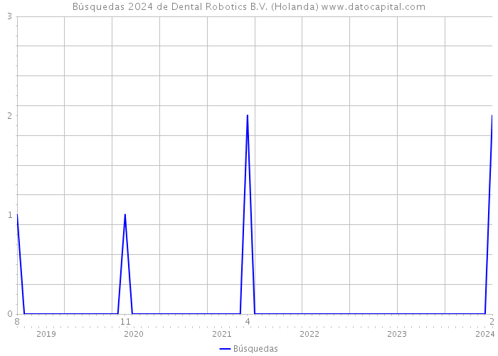 Búsquedas 2024 de Dental Robotics B.V. (Holanda) 