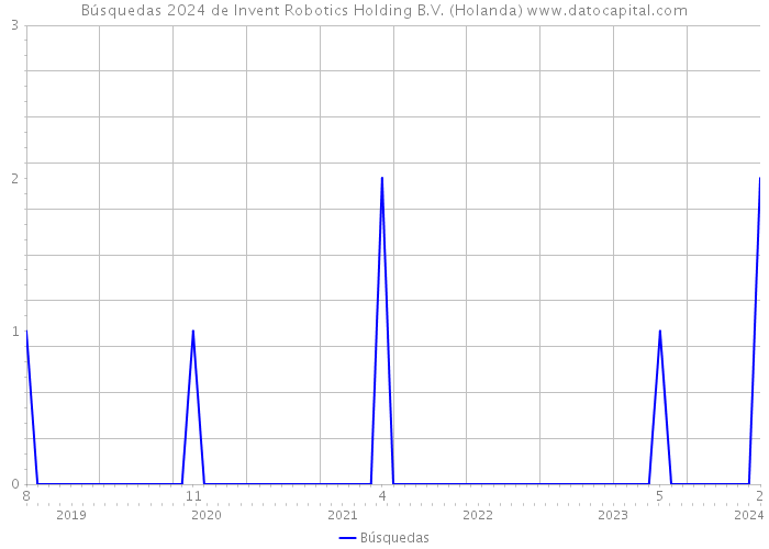 Búsquedas 2024 de Invent Robotics Holding B.V. (Holanda) 