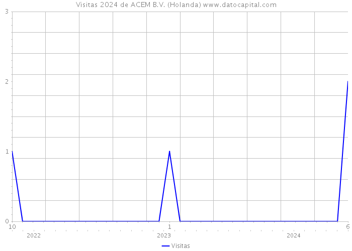 Visitas 2024 de ACEM B.V. (Holanda) 