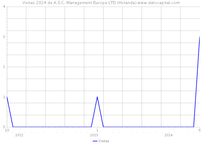 Visitas 2024 de A.S.C. Management Europe LTD (Holanda) 