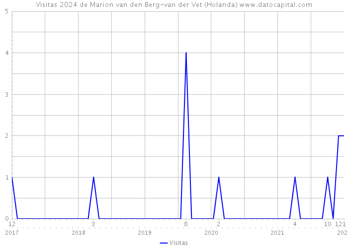 Visitas 2024 de Marion van den Berg-van der Vet (Holanda) 