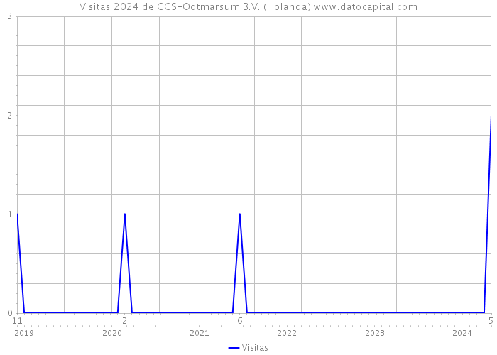 Visitas 2024 de CCS-Ootmarsum B.V. (Holanda) 