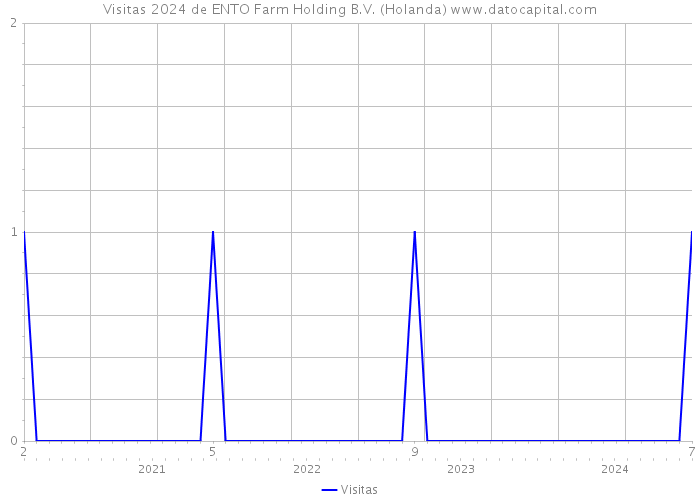 Visitas 2024 de ENTO Farm Holding B.V. (Holanda) 