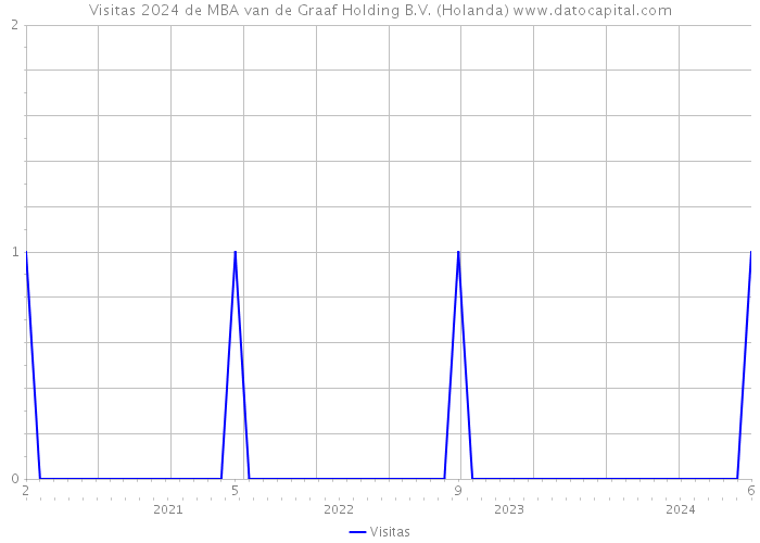 Visitas 2024 de MBA van de Graaf Holding B.V. (Holanda) 