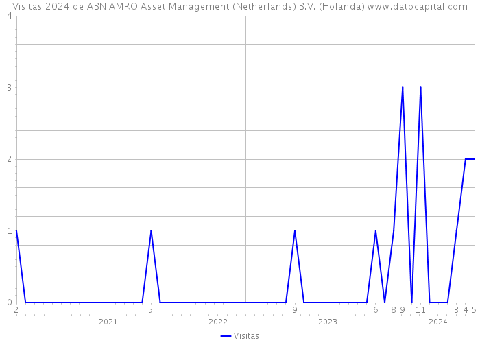 Visitas 2024 de ABN AMRO Asset Management (Netherlands) B.V. (Holanda) 