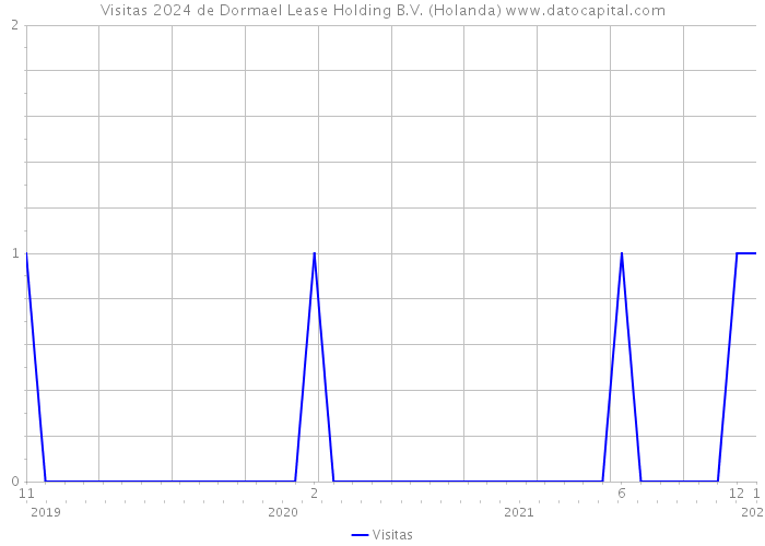 Visitas 2024 de Dormael Lease Holding B.V. (Holanda) 