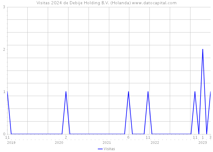 Visitas 2024 de Debije Holding B.V. (Holanda) 