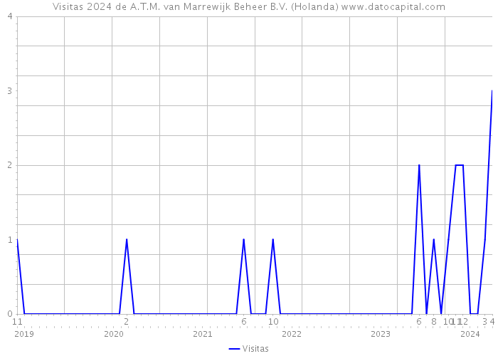 Visitas 2024 de A.T.M. van Marrewijk Beheer B.V. (Holanda) 