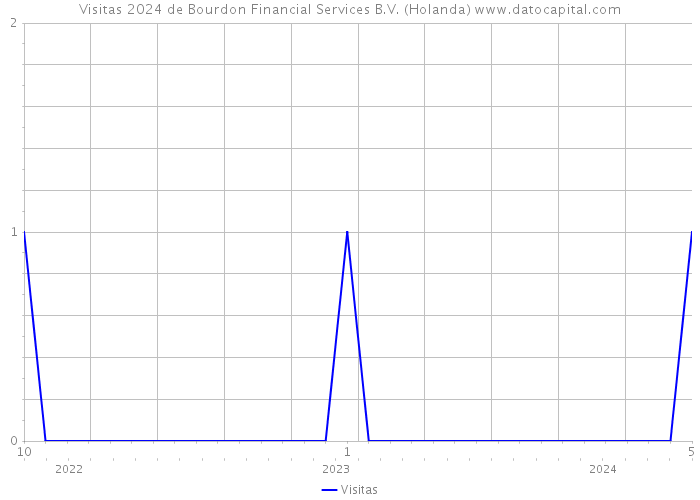Visitas 2024 de Bourdon Financial Services B.V. (Holanda) 