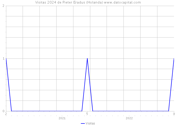 Visitas 2024 de Pieter Eradus (Holanda) 