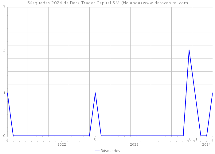 Búsquedas 2024 de Dark Trader Capital B.V. (Holanda) 