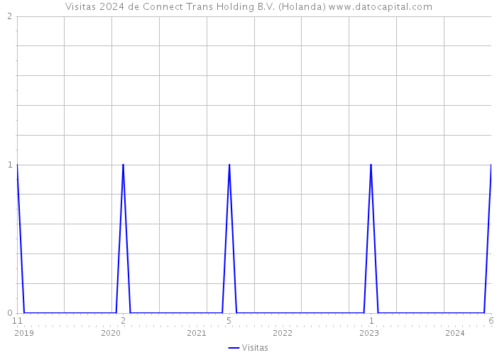 Visitas 2024 de Connect Trans Holding B.V. (Holanda) 