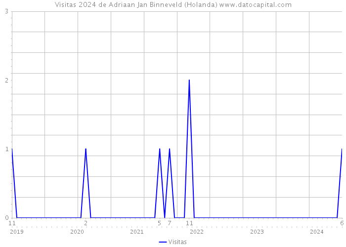 Visitas 2024 de Adriaan Jan Binneveld (Holanda) 