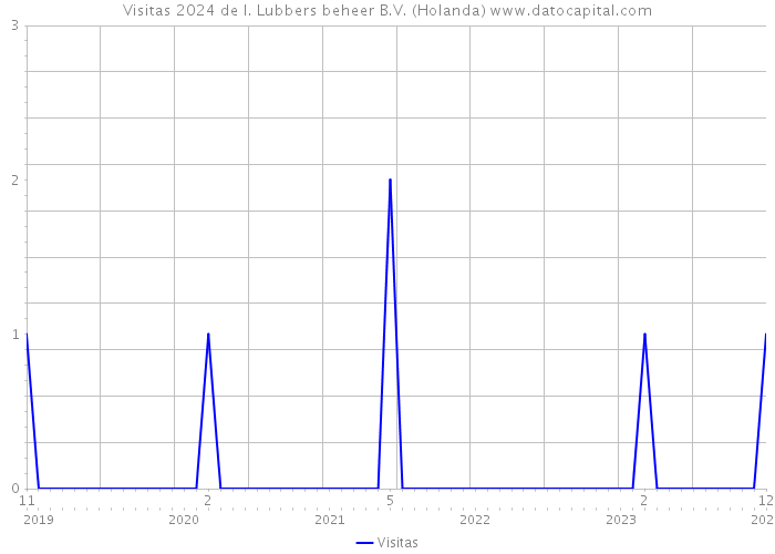 Visitas 2024 de I. Lubbers beheer B.V. (Holanda) 