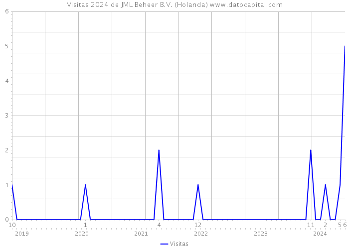 Visitas 2024 de JML Beheer B.V. (Holanda) 