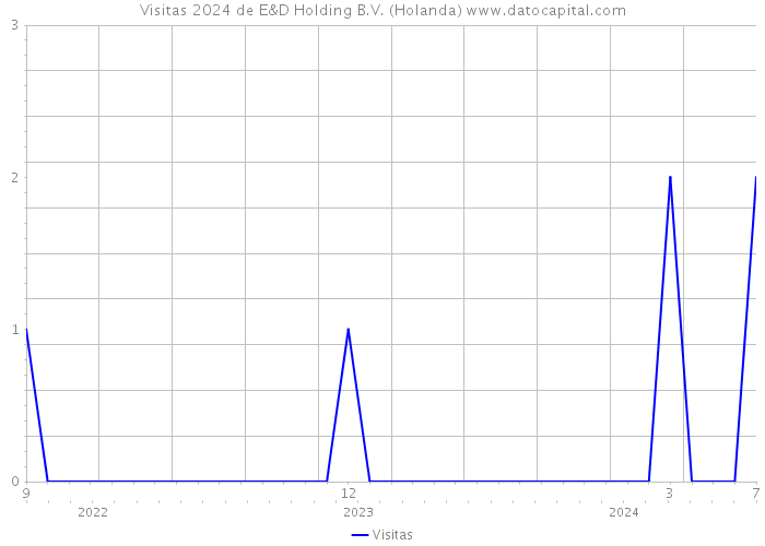 Visitas 2024 de E&D Holding B.V. (Holanda) 