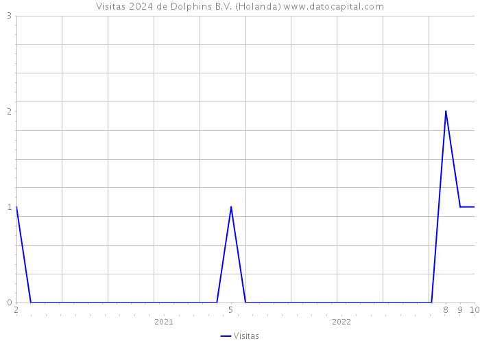 Visitas 2024 de Dolphins B.V. (Holanda) 