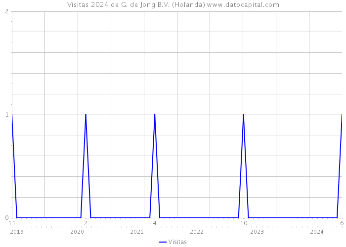 Visitas 2024 de G. de Jong B.V. (Holanda) 