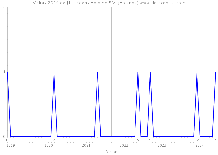 Visitas 2024 de J.L.J. Koens Holding B.V. (Holanda) 