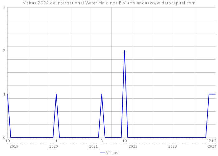 Visitas 2024 de International Water Holdings B.V. (Holanda) 