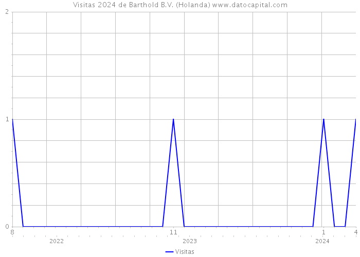 Visitas 2024 de Barthold B.V. (Holanda) 