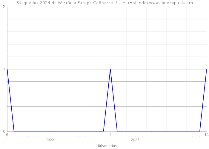 Búsquedas 2024 de Westfalia Europe Coöperatief U.A. (Holanda) 