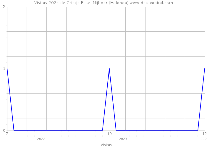 Visitas 2024 de Grietje Eijke-Nijboer (Holanda) 