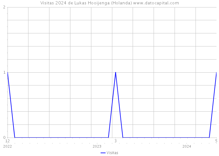 Visitas 2024 de Lukas Hooijenga (Holanda) 