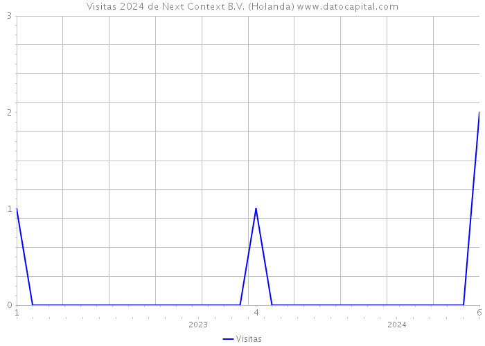 Visitas 2024 de Next Context B.V. (Holanda) 