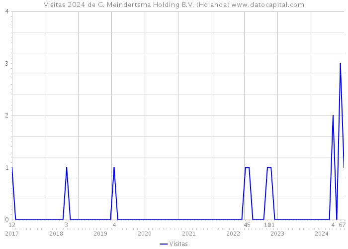 Visitas 2024 de G. Meindertsma Holding B.V. (Holanda) 