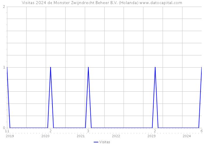 Visitas 2024 de Monster Zwijndrecht Beheer B.V. (Holanda) 